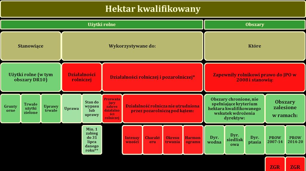 * Jako kwalifikujące się hektary nie zostaną uznane obszary ujęte w przewidzianym do opracowania wykazie obszarów wykorzystywanych głównie do działalności pozarolniczej.