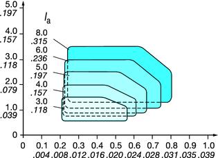 PRZENANE TOZENE ROWKÓW Płytki orout 1- i 2-ostrzowe Zalecenia dotyczące posuwu oraz opisy geometrii Toczenie rowków Posuw promieniowy Szerokość płytki (l a ),, Posuw osiowy łębokość skrawania (a p