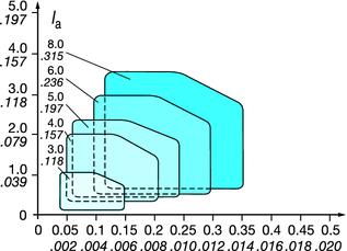 Płytki orout 1- i 2-ostrzowe Zalecenia dotyczące posuwu oraz opisy geometrii PRZENANE TOZENE ROWKÓW Profilowanie Posuw promieniowy Szerokość płytki (l a),, Posuw osiowy łębokość skrawania (a p),,