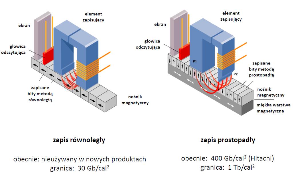 Zapis równoległy i prostopadły