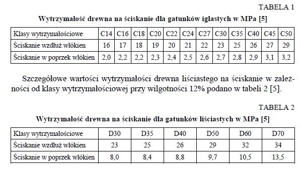 próbki. Wytrzymałość na ściskanie zależy w drewnie od jego kierunku anatomicznego.