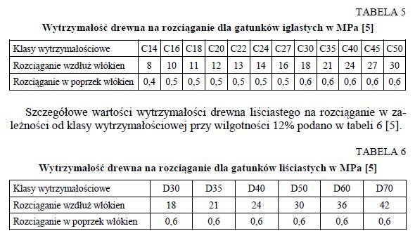 stosunku do wytrzymałości drewna o prostoliniowym układzie włókien. Rozerwanie próbki wzdłuż włókien następuje zwykle w jej części przewężonej.