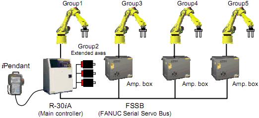 Rys. 3. Schemat po czenia robotów Fanuc w rozwi zaniu Multi arm control [2] Rys. 4. Schemat po czenia dla rozwi zania Robot link [2] Rys.