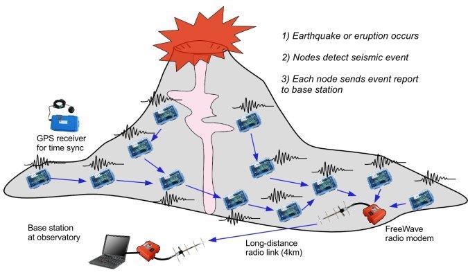 Sieci sensorowe WSN (wireless sensor network) Zestaw sensorów umieszczonych na pewnym obszarze Sensory