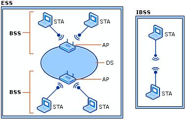 Architektury sieci IEEE 802.11 IBSS (ang. Independent Basic Service Set) pracująca w trybie ad-hoc BSS (ang.