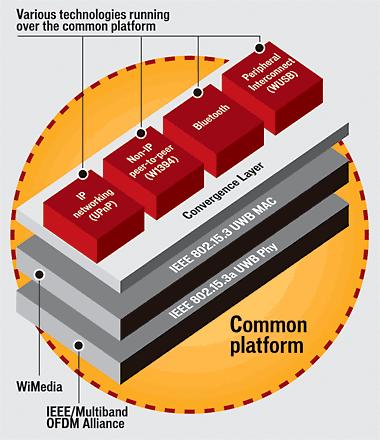 Przepustowość do 55 Mb/s do 50m Do 22 Mb/s do 100m Mały pobór mocy Rozłożenie sygnału na