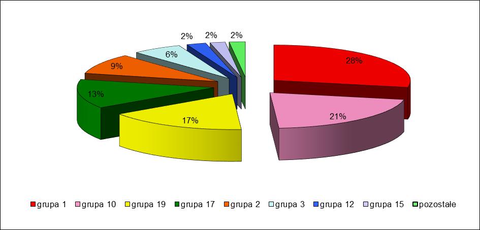 służących zagospodarowaniu odpadów, z oczyszczalni ścieków oraz z uzdatniania wody pitnej i wody do celów przemysłowych (grupa 19) oraz odpadów z budowy, remontów i demontażu obiektów budowlanych