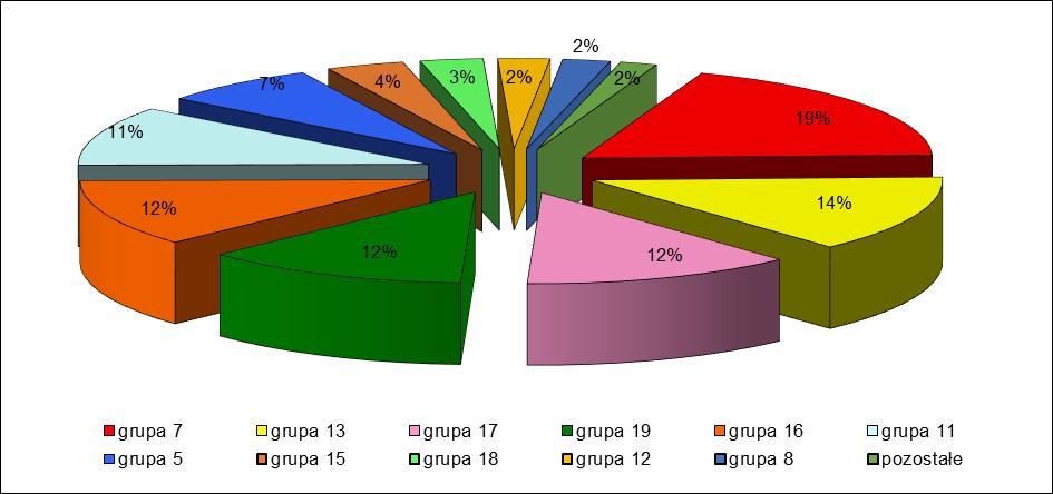 Natomiast wśród odpadów niebezpiecznych najwięcej wytworzono odpadów z produkcji, przygotowania, obrotu i stosowania produktów chemii organicznej (grupa 7), olejów odpadowych i odpadów ciekłych paliw