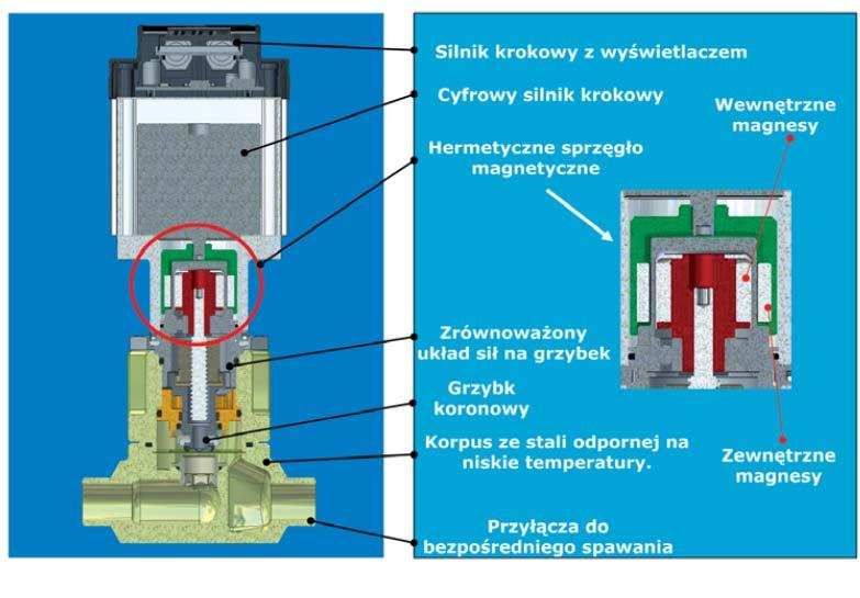 Nowym rozwiązaniem w tej grupie zaworów jest sposób przeniesienia napędu z silnika krokowego na ruch elementu roboczego w gnieździe zaworu.