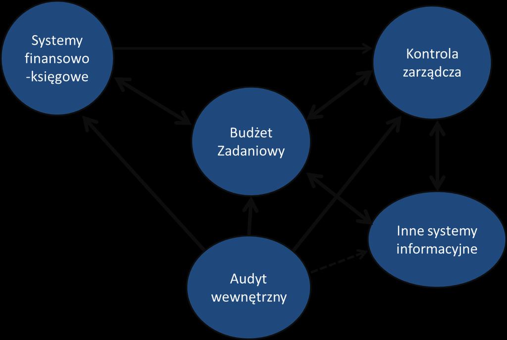 Kontrola zarządcza a system informacyjny