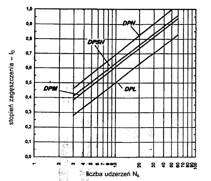 SONDA DYNAMICZNA DP Interpretacja wyników badań sondą dynamiczną DP (PN-B-04452:2002) I D = 0,429 log N 10 + 0,071 (DPL) W przedziale głębokości 1 m powyżej i do 3 m poniżej zwierciadła wody