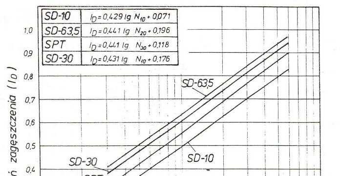 Nomogram do oceny zagęszczenia gruntów sypkich ID na