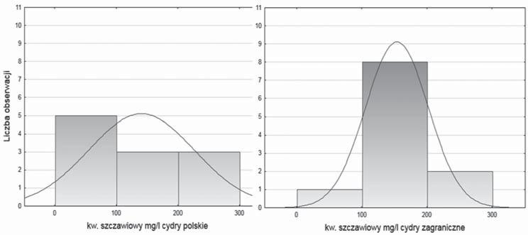 Nr 3 Ocena zawartości kwasu szczawiowego w cydrach 225 Rycina nr 3 przedstawia liczności obserwacji wyników z podziałem na trzy przedziały zawartości kwasu szczawiowego.