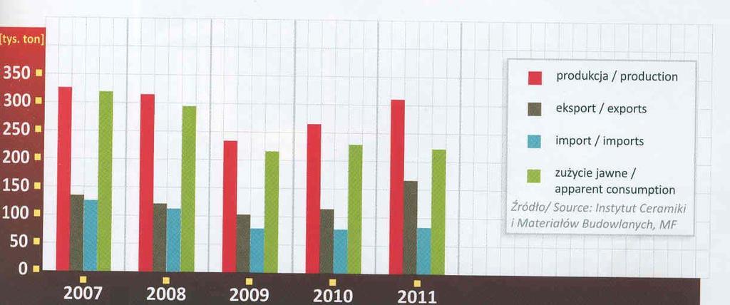 Strona 4 produkowanych wyrobów ich zużycie na rynku krajowym pozostało prawie bez zmian, natomiast eksport wynoszący 155 tys. ton wzrósł aż o 35 % w stosunku do 2010 r.
