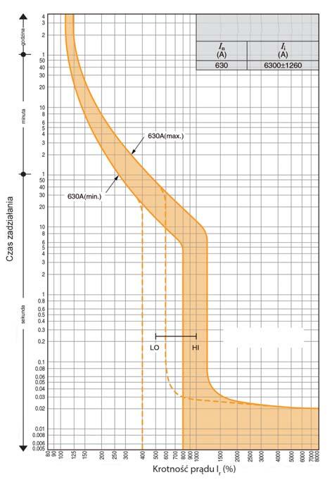 EB2 800/630 A EB2 800 A Prąd zadziałania wyzwalacza magnetycznego Prąd znamionowy