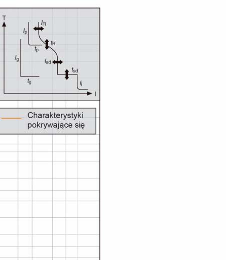 EB2 1000 A (LE, E wersje elektroniczne) Krotność prądu I r (%) Uwagi: (1) Prąd Ii max=10 x In (2)