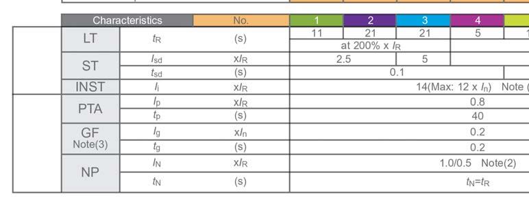 EB2 1250 A (LE, E wersje elektroniczne) Krotność prądu I r (%) Charakterystyka Uwagi: (1) Prąd Ii max=12 x In