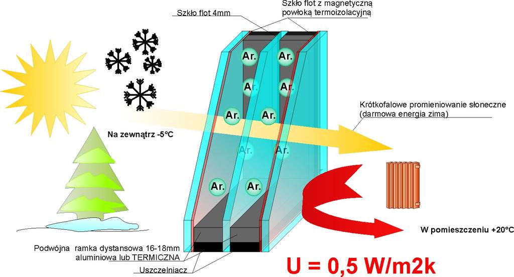 tylko przez okna z potrójną szybą, niską emisyjnością powłok, przestrzeń między