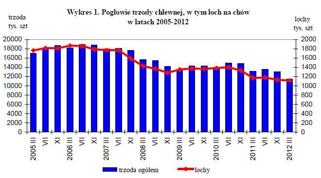 5. Pogłowie trzody chlewnej w końcu marca 2012 roku Źródło: GUS W końcu marca 2012 r. pogłowie trzody chlewnej liczyło 11478,0 tys. sztuk.