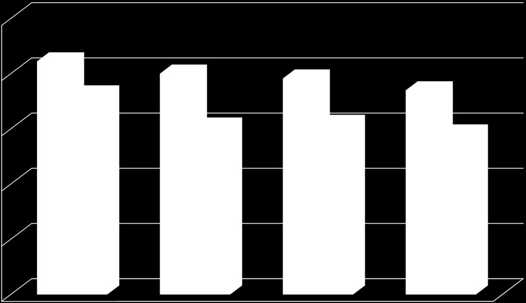 Ilość miejsc Porównanie demografii i naboru w latach szkolnych 2011/2012, 2012/2013, 2013/2014 i 2014/2015 2500 2000 1500 1000 500 0