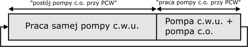 Aby zapobiec spadkowi temperatury w mieszkaniu podczas ogrzewania c.w.u.. W przypadku gdy pompa c.w.u. pracuje dłużej niż 20 minut (ustawienie fabryczne) i nie zostanie osiągnięta temperatura zadana c.