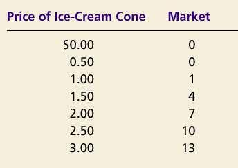 rezultacie zmian Plan popytu Cena $2