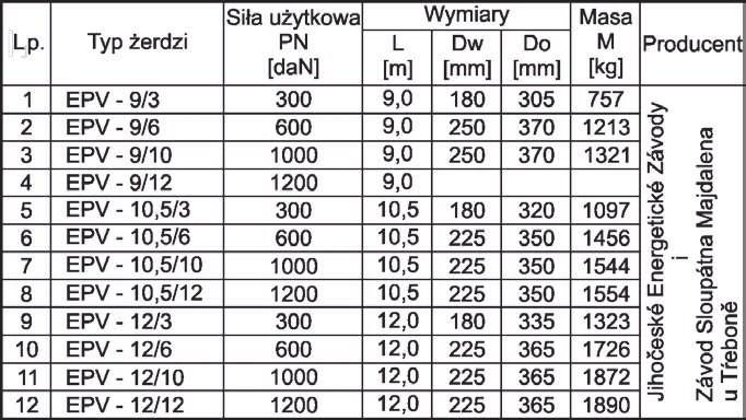 Strunobetonowe żerdzie wirowane w opracowaniach typizacyjnych i w praktycznym zastosowaniu Mgr inż. Aleksander Arciszewski, mgr inż. Waldemar Kiwitt, PPU ELprojekt Sp. z o.o., mgr inż. Józef Jacek Zawodniak, Politechnika Poznańska 1.