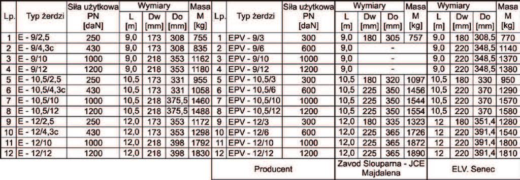Tabela 2. Polskie żerdzie wirowane typu E oraz czeskie EPV JCE i słowackie EPV-ELV według albumu Lnn Tom I ELprojekt Poznań [3] Tabela 3.