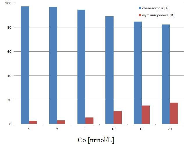 Rysunek 8. Procentowy udział poszczególnych mechanizmów sorpcyjnych dla ph=6. Kationy kadmu zostały wprowadzone do struktury zeolitu za pomocą wodnego roztworu Cd(NO 3 ) 2 4H 2 O.