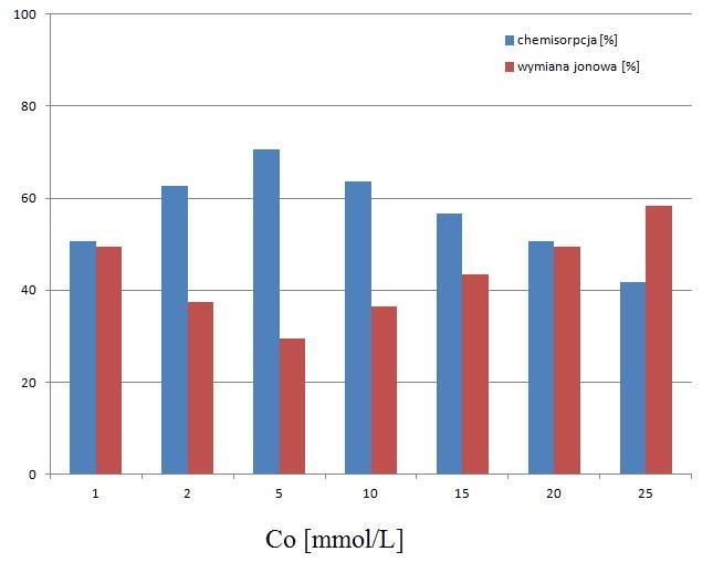 Rysunek 9. Udział poszczególnych mechanizmów sorpcyjnych w sorpcji jonów kadmu. Proces sorpcji wpływa także na postać widm oscylacyjnych (rys. 10).