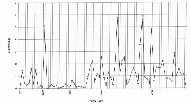 WARSZTATY 2004 z cyklu Zagrożenia naturalne w górnictwie Rys. 4.1c. Półka +45 m npm wykres przemieszczeń poziomych Fig. 4.1c. Horizontal displacement (level +45 m) \ Rys. 4.2a.