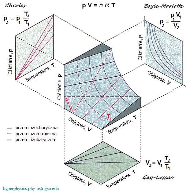 Równanie stanu gazu doskonałego(c7) 99 Rys. 2.7.1: Graficzna interpretacja równania gazu doskonałego w przestrzeni parametrów p-v-t.