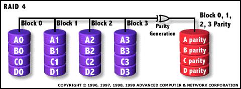 RAID 4 RAID 4 jest bardzo zbliżony do RAID 3, z tą różnicą, że dane są dzielone na większe bloki/paski (16, 32, 64 lub 128 kb).