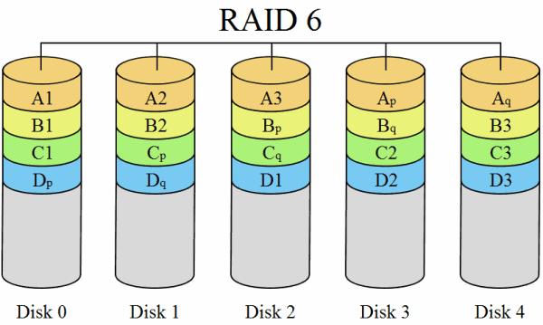 RAID 6 System rozbudowany o dodatkowy dysk (często pojawia się zapis RAID 5+1). Zawiera dwie niezależne sumy kontrolne.