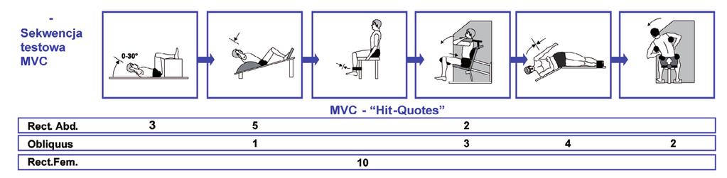 Przeprowadzanie normalizacji MVC Test MVC należy wykonywać dla każdego badanego mięśnia osobno.