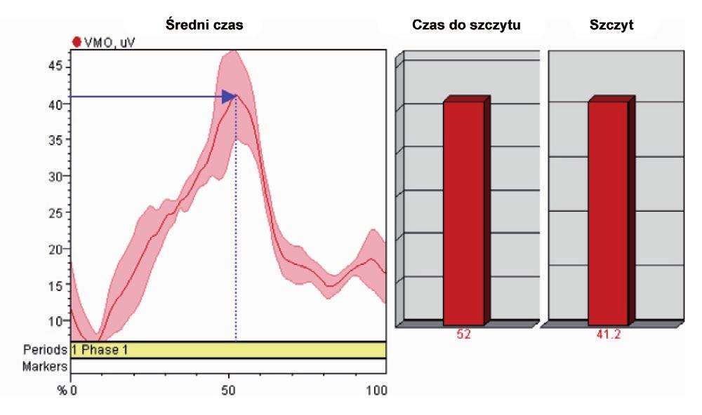 Parametry związane z czasem Obliczenia relacji czasu do szczytu Inną ważną klasę parametrów EMG stanowią parametry opisujące charakterystykę czasową sygnału EMG w odniesieniu do innych sygnałów