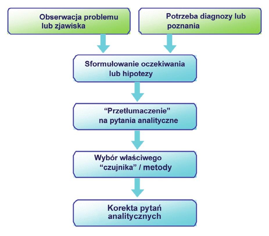 63: 4 główne działy zastosowań biomechanicznych metod pomiarowych Ważną kwestią jest właściwy wybór i połączenie metod służących osiągnięciu wybranego celu.