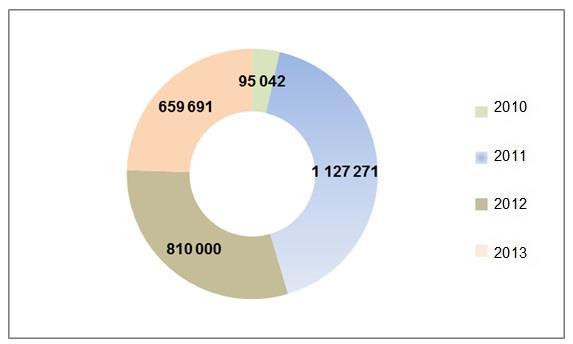 Szacunkowe łączne koszty usuwania i wymiany wyrobów azbestowych w ramach realizacji w latach 2014-2032 Planu usuwania wyrobów zawierających dla miasta Opola na lata 2010-2032 wyniosą ok. 17,2 mln zł.