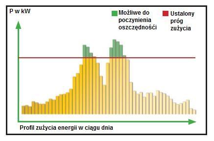 Optymalizacja profilu poboru energii nie wpływa na zmniejszenie zużycia energii, jednak w