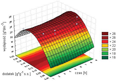 Schematy powierzchni odpowiedzi obrazujące wpływ temperatury, dawki NaOH (1) lub Ca(OH) 2 (2) i