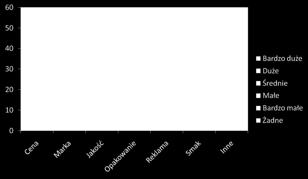 Przyporządkowałyśmy wagi odpowiednio odpowiedziom: Bardzo duże waga 5 Duże waga 4 Średnie waga 3 Małe waga 2 Bardzo małe waga 1 Żadne waga 0 Jak wynika z