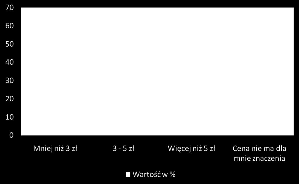 Z uzyskanych wyników widać, że najwięcej osób przeznacza jednorazowo na zakup tabliczki czekolady od 3 do 5 zł, odpowiedź tą wybrało 64% badanych.