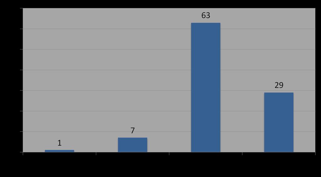 1.3. Wykształcenie Znaczna większość naszych ankietowanych posiada wykształcenie średnie, aż 63 %. 29 % badanych to osoby o wyższym wykształceniu.