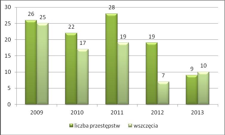 Bójki i pobicia W kategorii bójka i pobicie wszczęto w 2013 roku 10 dochodzeń, tj. o 3 więcej niż w poprzednim roku, uzyskując nieco zwiększoną dynamikę.