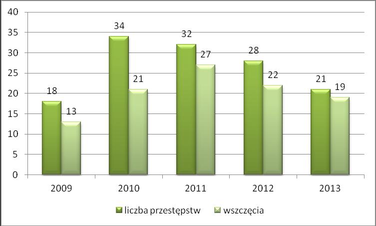 Uszczerbek na zdrowiu W kategorii uszczerbek na zdrowiu wszczęto w 2013 roku 19 dochodzeń czyli o 3 mniej niż w roku 2012, uzyskując dynamikę wszczęć na