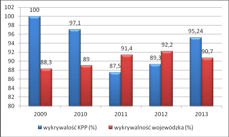 Jednocześnie w tej kategorii przestępczości stwierdzono 21 czynów (o 7 mniej niż w roku poprzednim ), z których 20 wykryto uzyskując wskaźnik wykrywalności