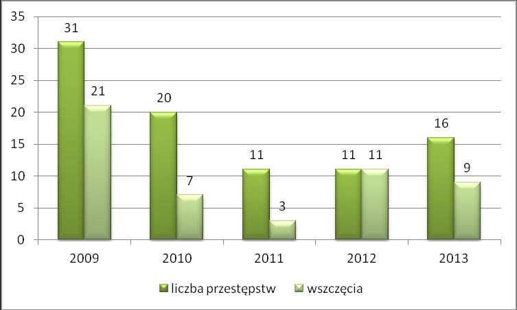 Rozboje Z pośród rożnych kategorii przestępczości kryminalnej do najbardziej uciążliwych dla społeczeństwa, a jednocześnie o znacznym ciężarze gatunkowym zaliczyć należy rozboje i wymuszenia