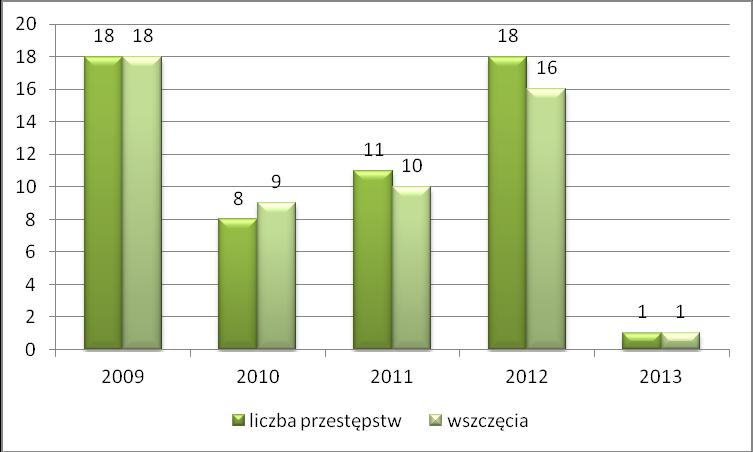 Kradzież samochodu Mówiąc o przestępczości przeciwko mieniu nie sposób pominąć szczególnie dokuczliwego dla obywateli zjawiska kradzieży samochodów.