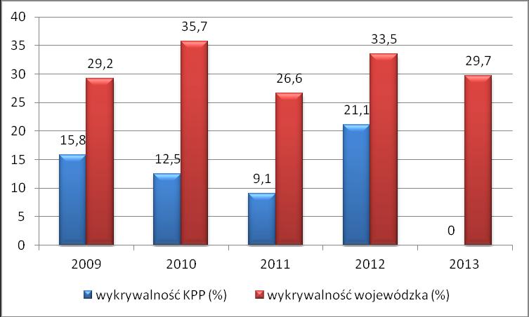 o 15 mniej niż w roku poprzednim, uzyskując dynamikę wszczęć na poziomie 6,3%. Stwierdzono również 1 przestępstwo, którego jednak nie udało się wykryć.