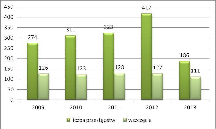 Przestępczość gospodarcza W kategorii przestępstw o charakterze gospodarczym łącznie wszczęto 111 postępowań przygotowawczych, tj. o 16 mniej niż w roku poprzednim dynamika 87,4%.